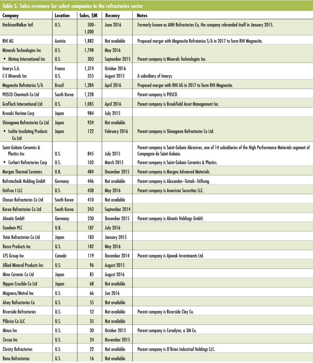 High-temperature ceramics industry sales data from ACerS Bulletin showing key companies and market updates.