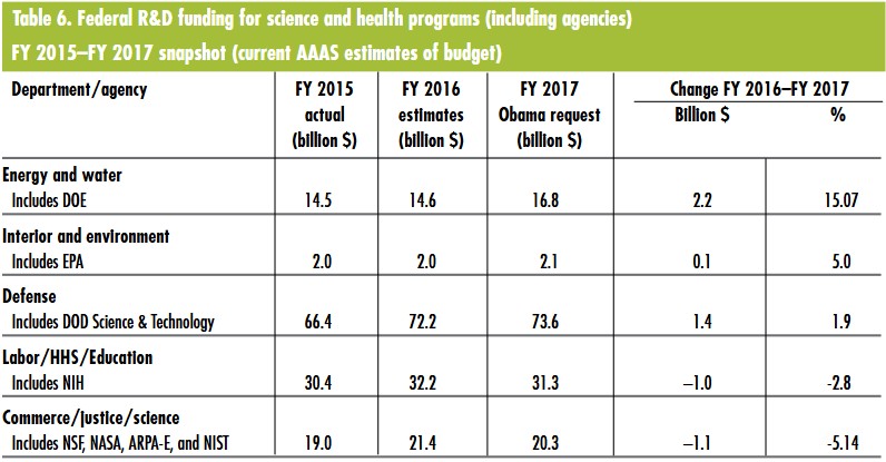 Federal R&D funding for science and health programs from FY 2015 to FY 2017, highlighting budget changes across agencies.