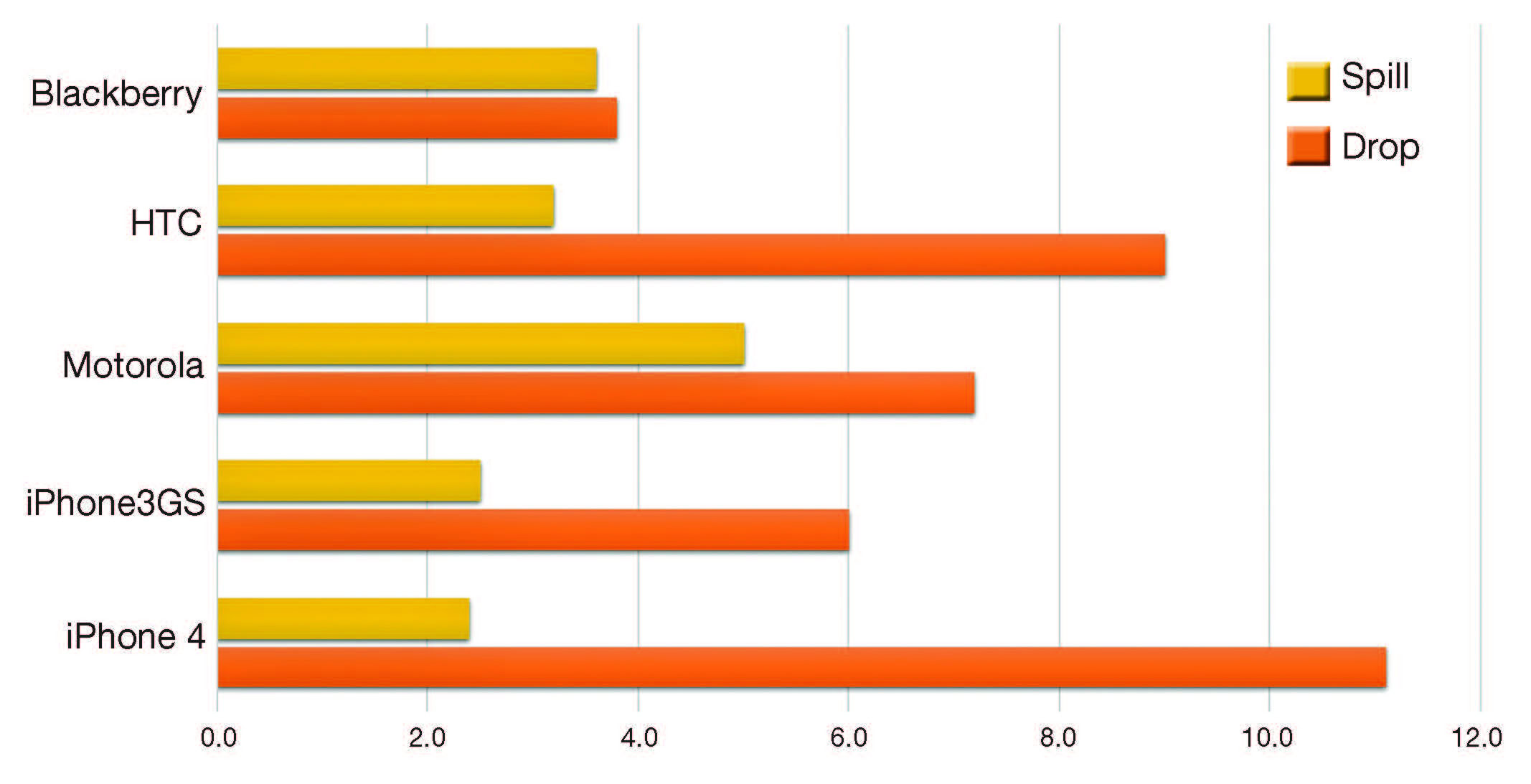 Bar chart comparing spill and drop incidents on various smartphone brands, including Blackberry, HTC, Motorola, iPhone 3GS, and iPhone 4.