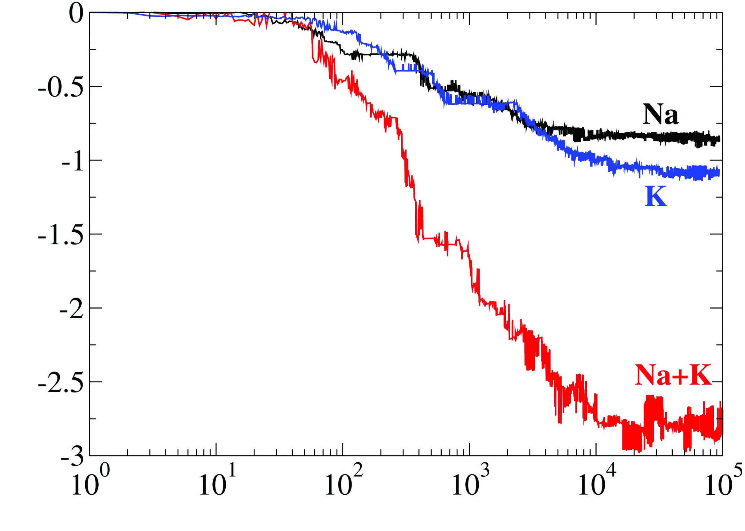 Graph depicting relative variation of the volume of sodium, potassium, and mixed-alkali silicate glasses.