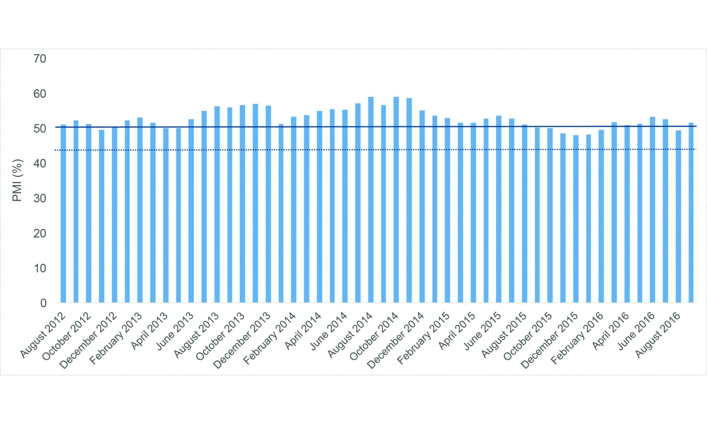Ceramics bulletin cover featuring data chart about PMI trends.
