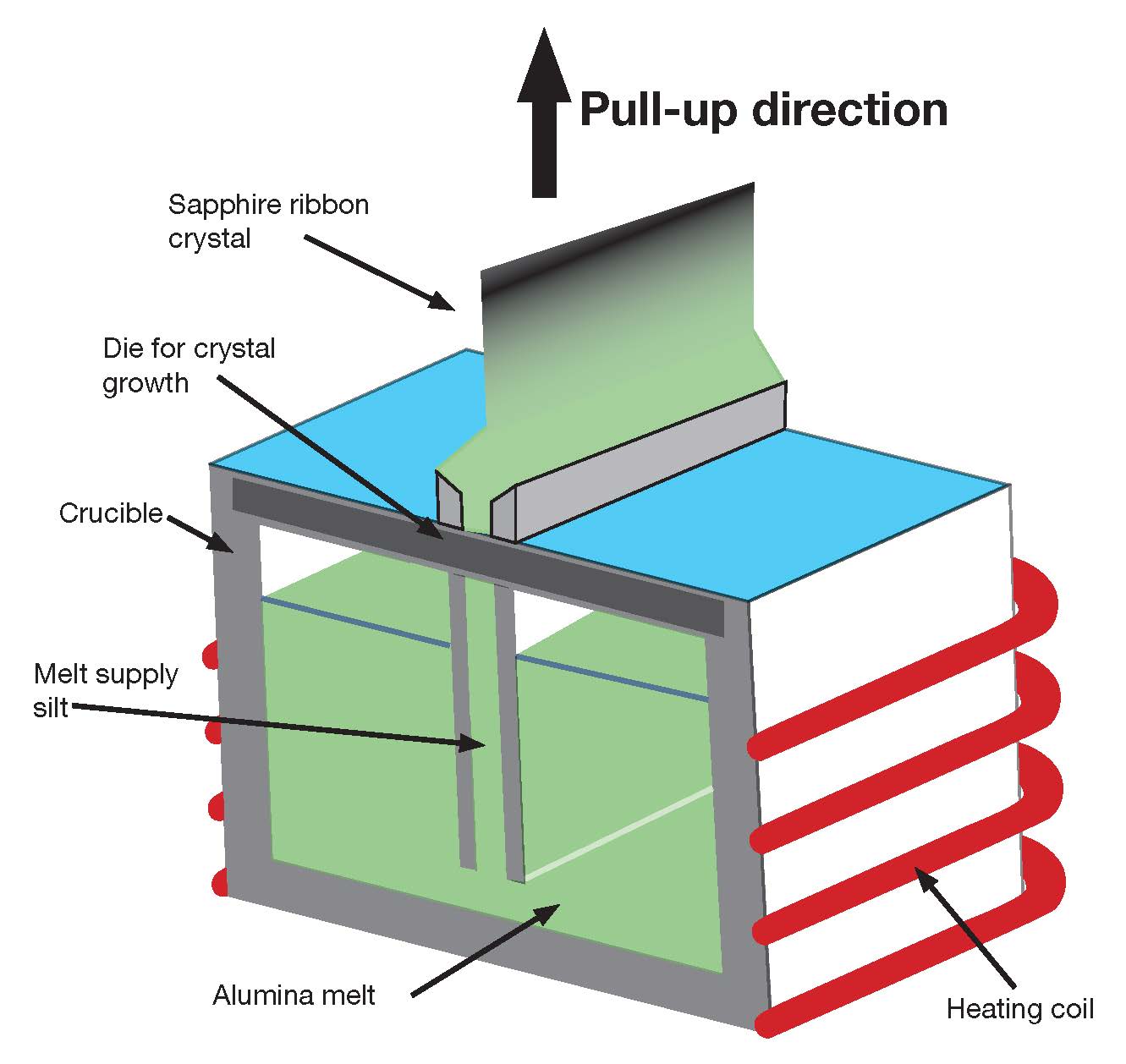 High-temperature ceramic crystal growth process diagram for advanced ceramics research.