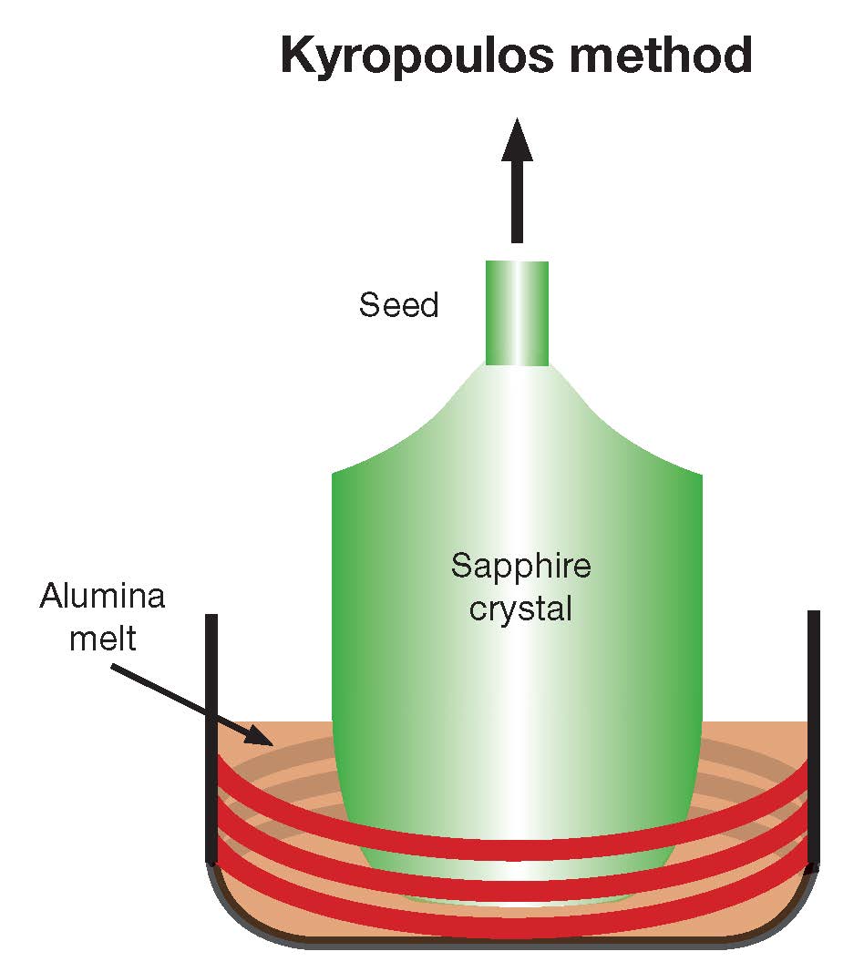 High-temperature ceramic synthesis process with sapphire crystal and alumina melt.