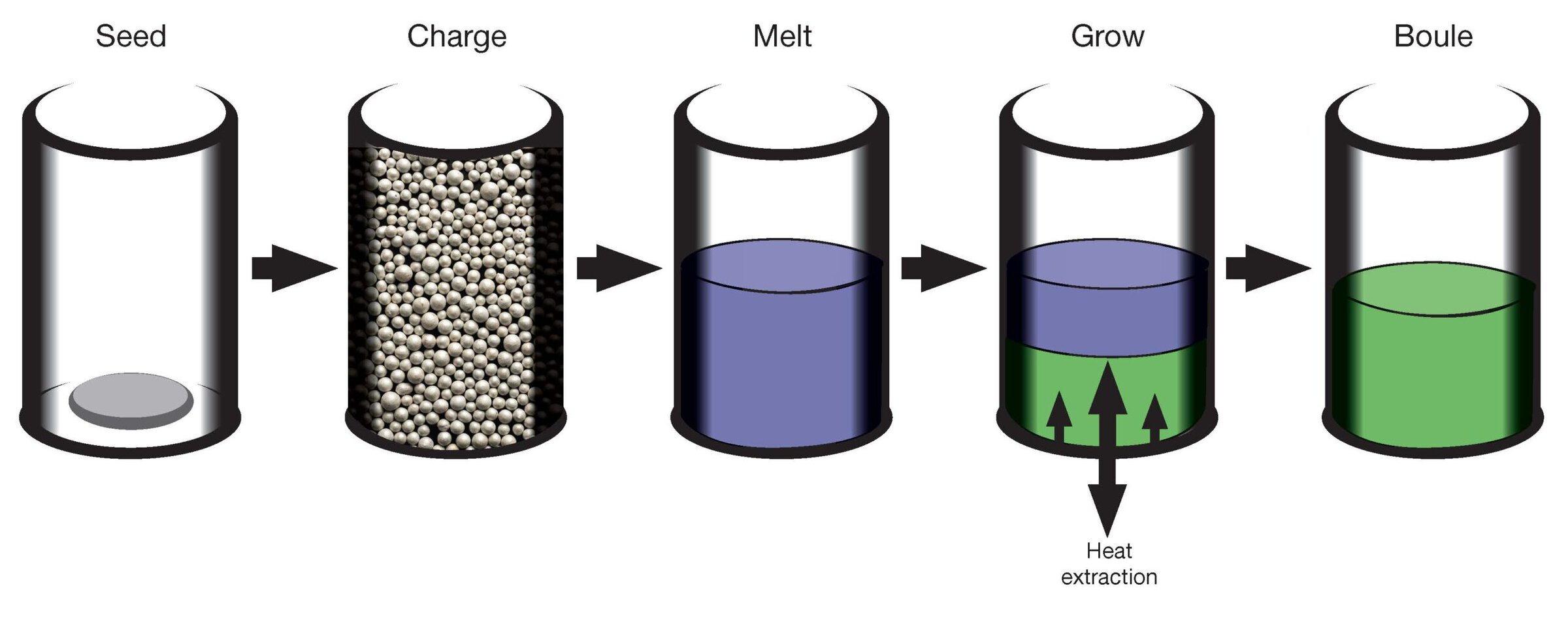 Spherical ceramic material in container, illustrating ceramic processing stages for ceramics research.