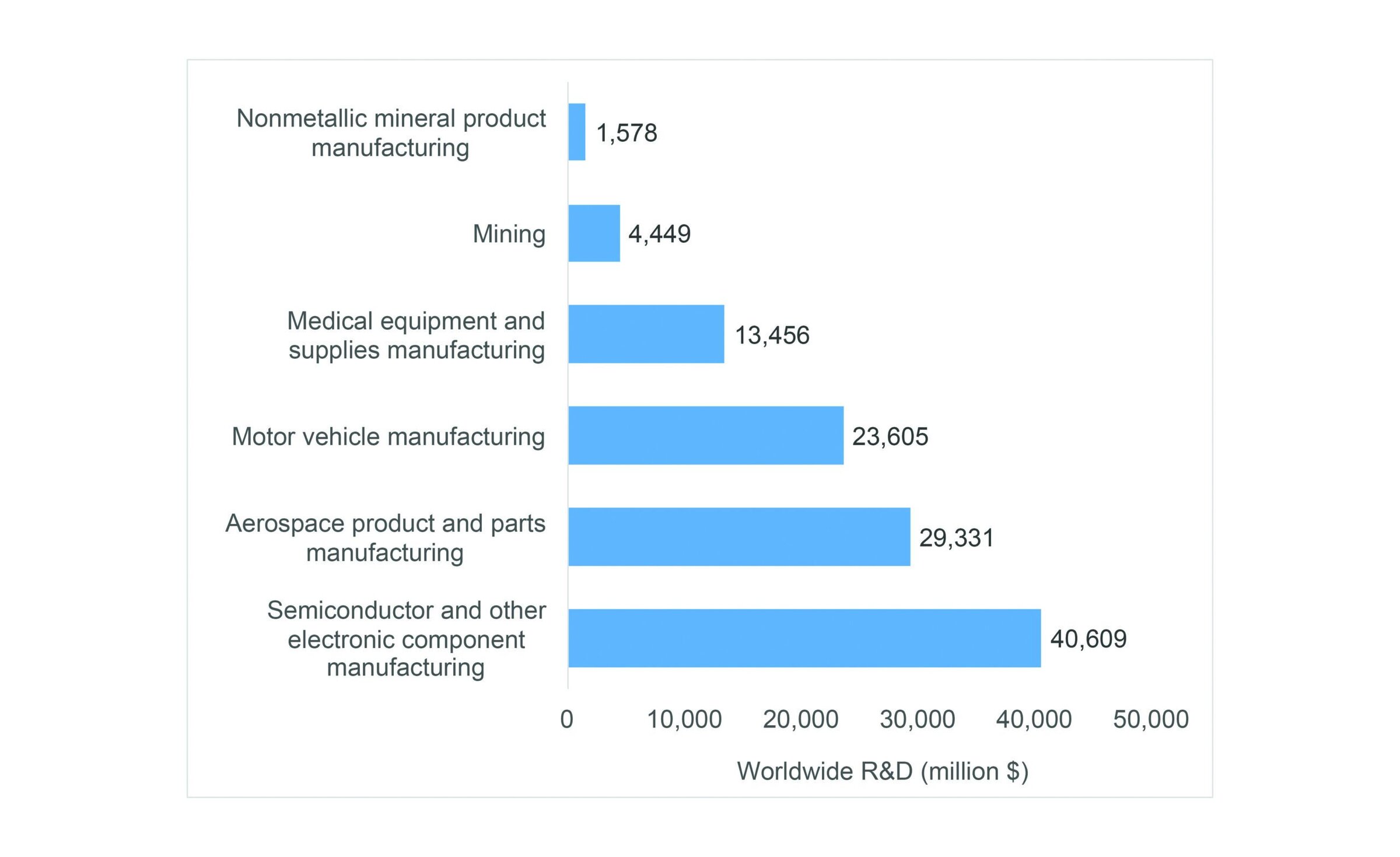 Horizontal bar chart of advanced ceramics manufacturing industry trends and R&D investments.