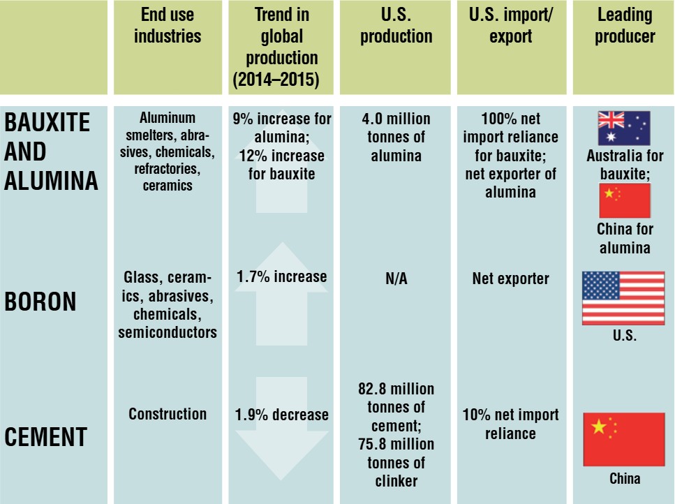 Ceramics industry trends and data from the ACerS Bulletin: bauxite, alumina, boron, cement statistics.