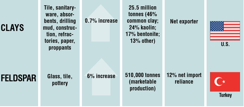 Clay and feldspar mineral statistics for ceramics industry.
