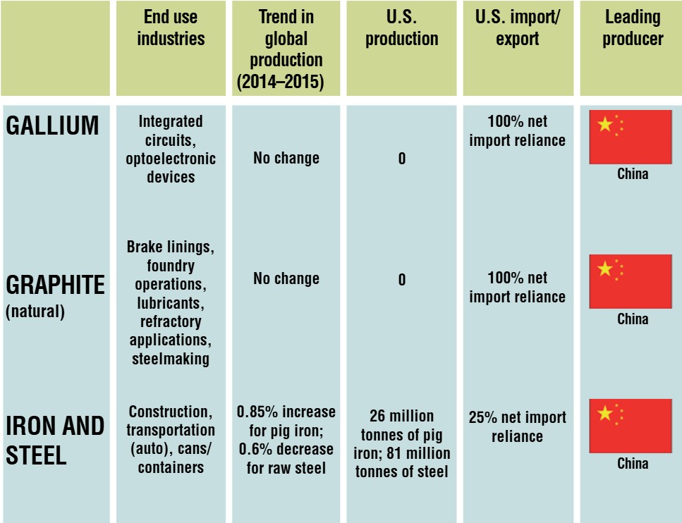 Gallium, graphite, and iron and steel mineral reports for the 2015 USGS Mineral Commodities Summary.