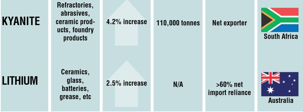 Kyanite refractory ceramics, ceramic products, foundry products for high-temperature applications.