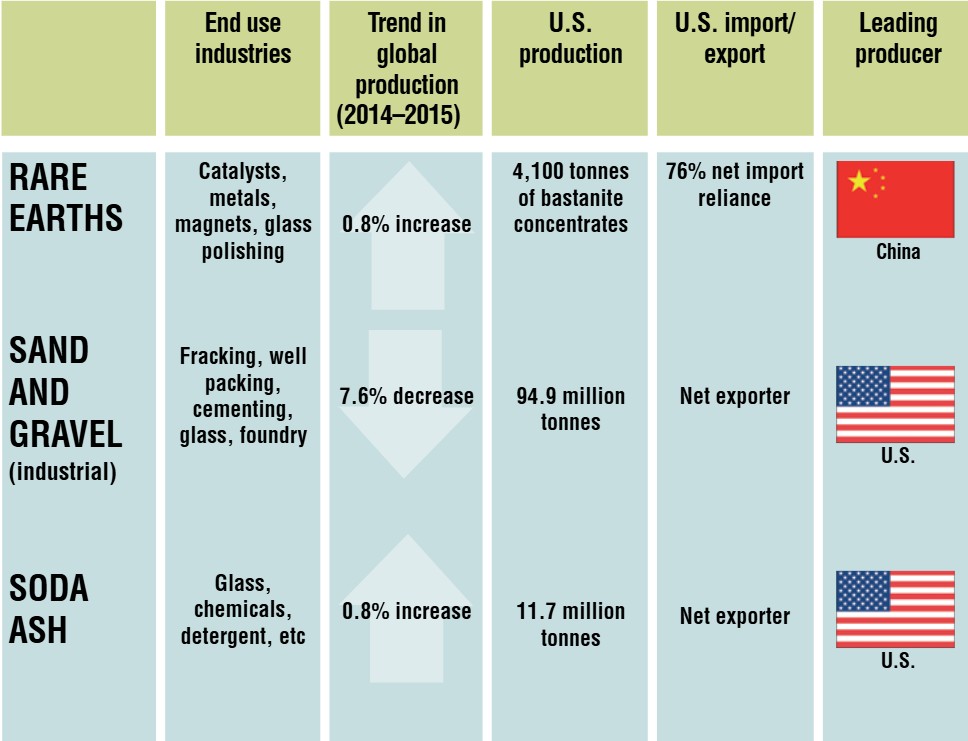 Rare earths, sand and gravel, soda ash for the 2015 USGS Mineral Commodities Summary.