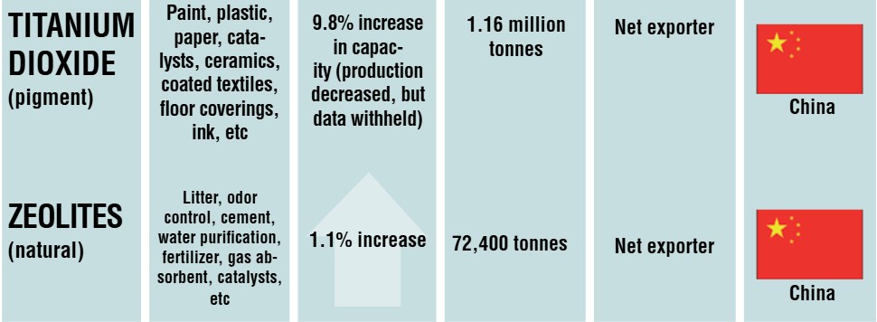 Titanium dioxide pigment materials for ceramics and coatings, China.