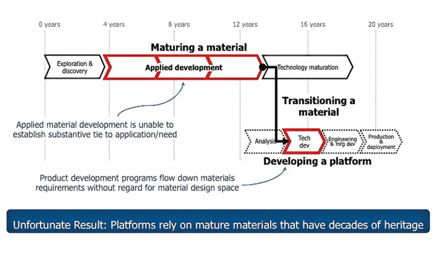 Ceramics industry research chart on material maturation and development stages.