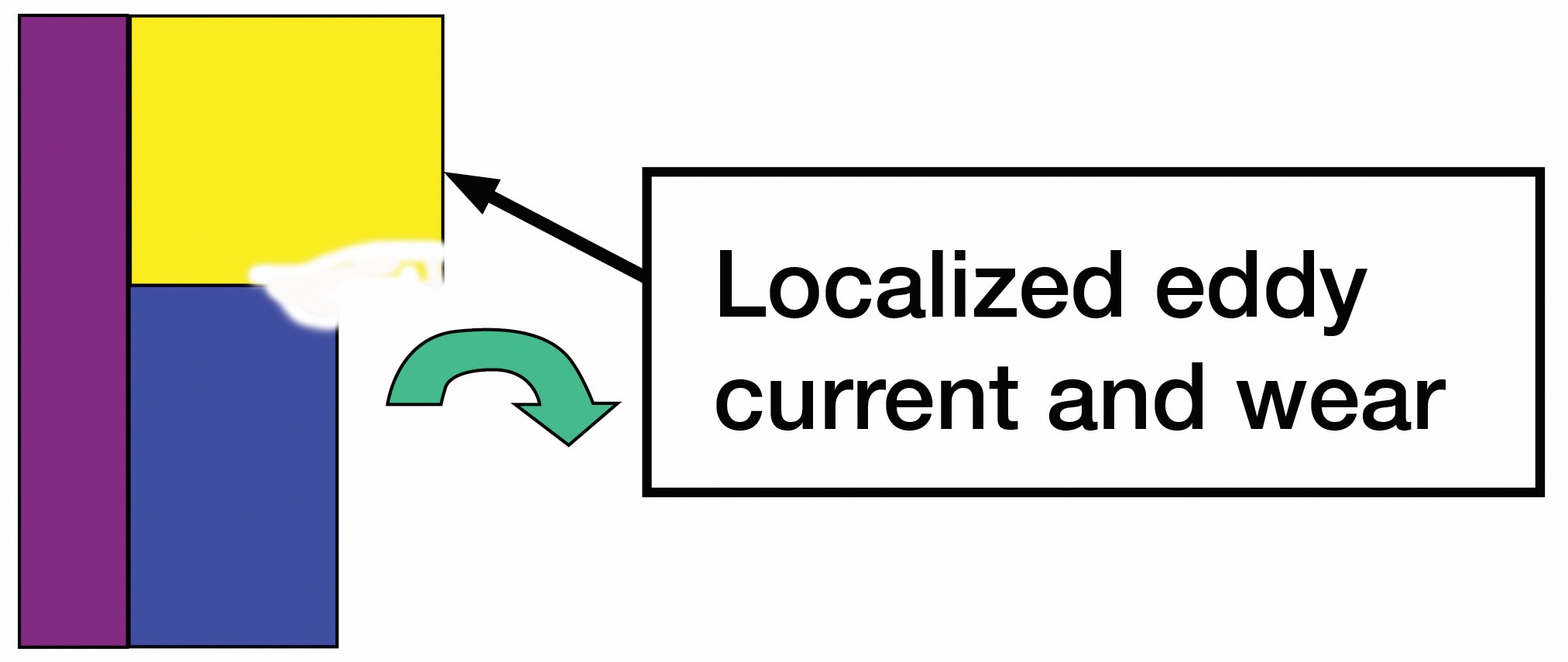 Colorful ceramic material with localized eddy current and wear in a scientific diagram.