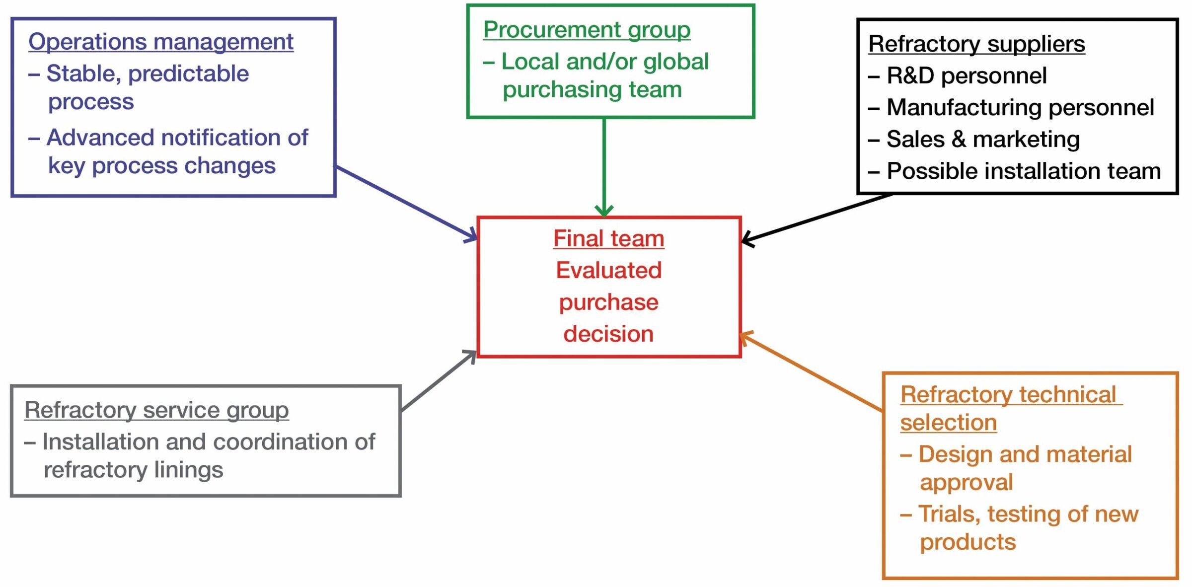 Ceramics industry bulletin with process workflows and technical team evaluations.