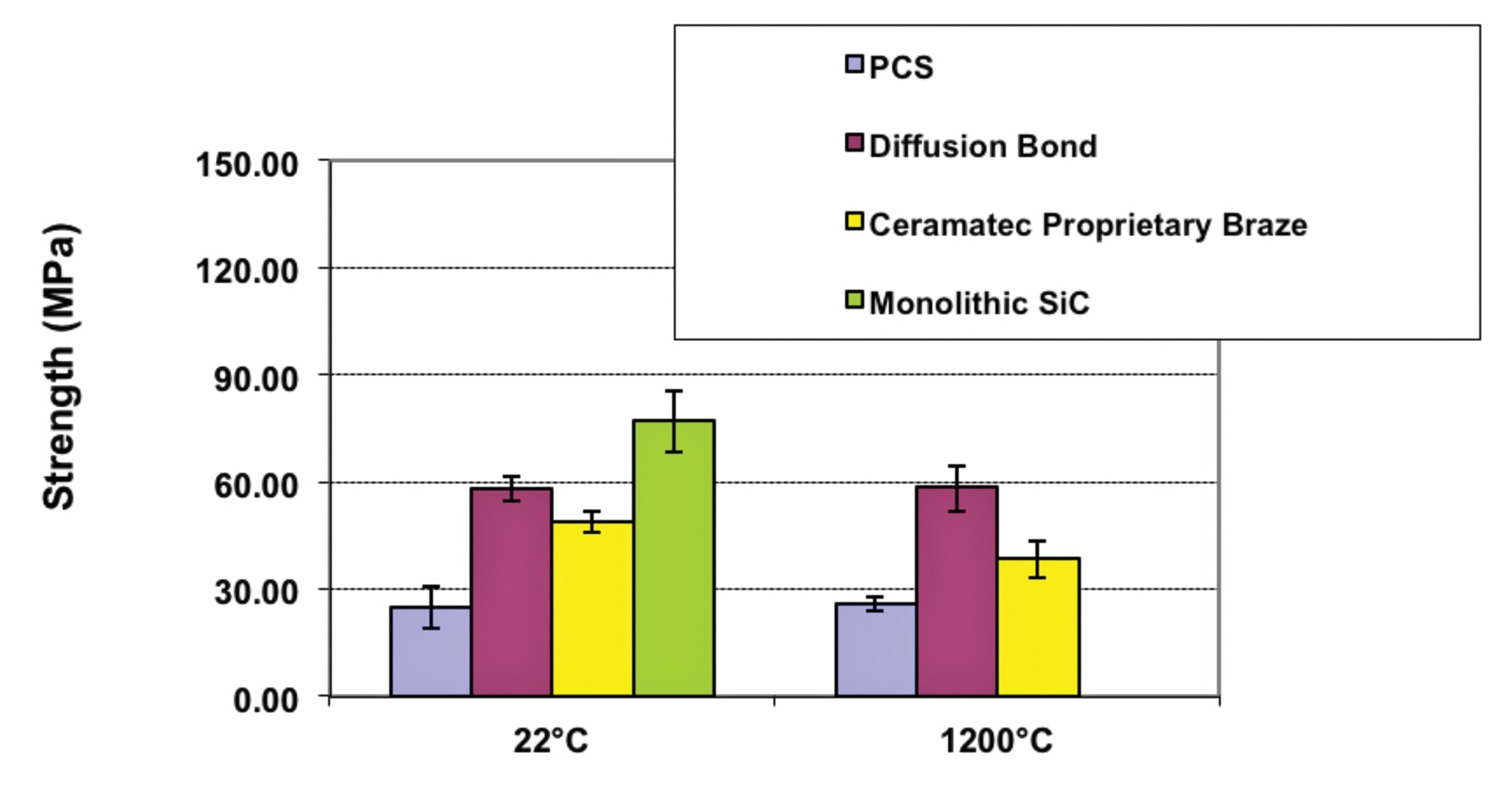 Ceramics materials strength comparison graph at different temperatures.