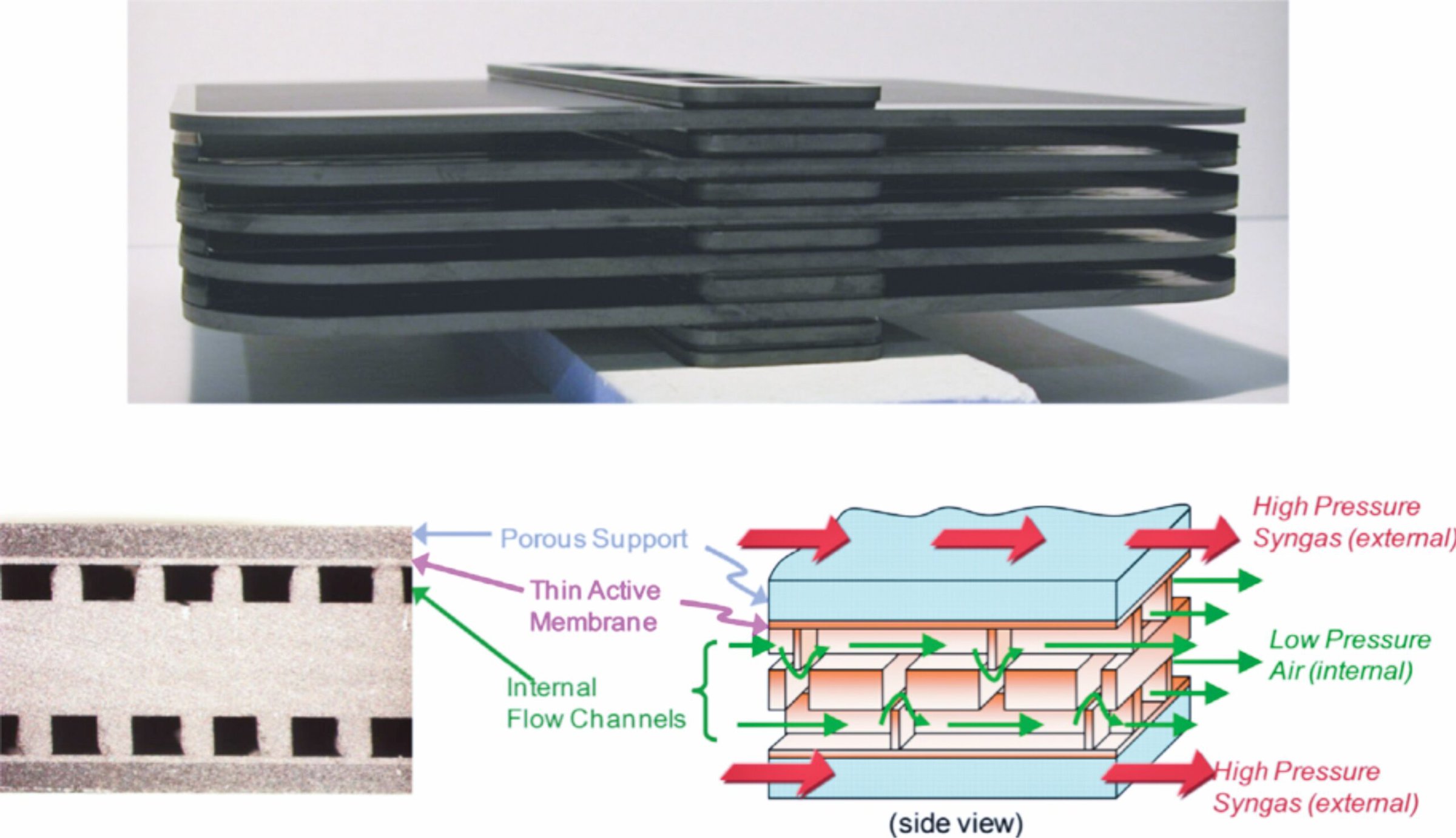 Ceramic microchannel heat exchanger stack with porous support and internal flow channels for high-pressure syngas and low-pressure air.