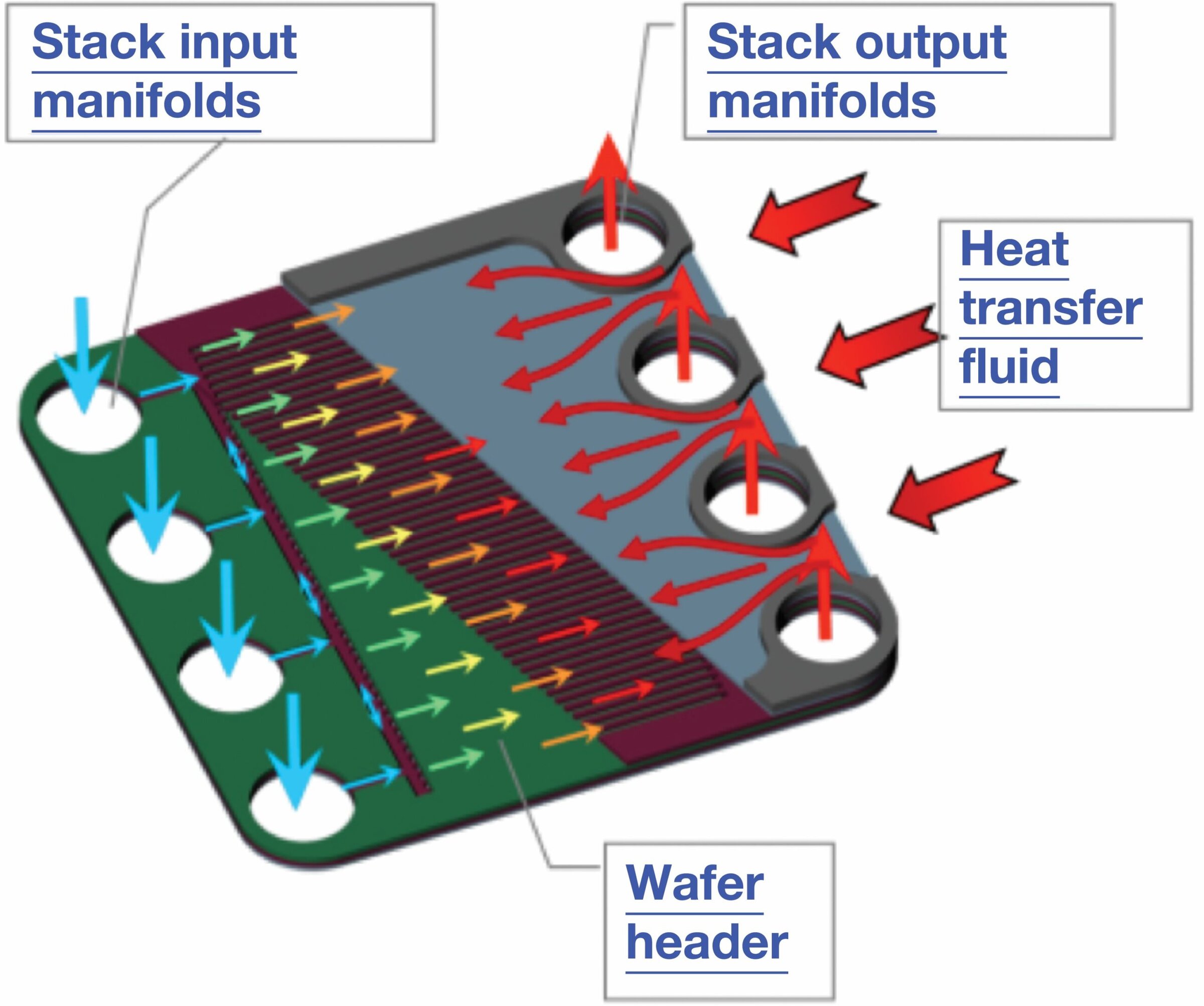 Stack input manifolds for ceramic heat transfer; efficient cooling with heat transfer fluid and wafer header.