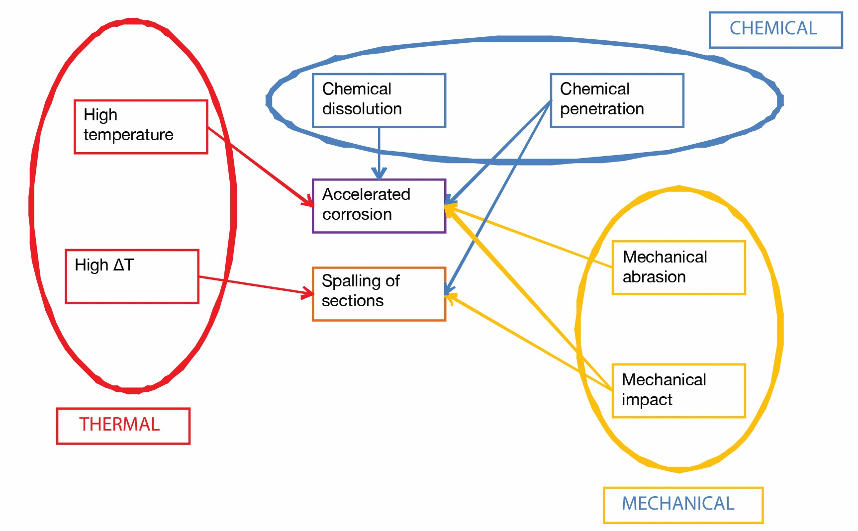 Failure mechanisms of ceramics including accelerated corrosion and spalling of sections.