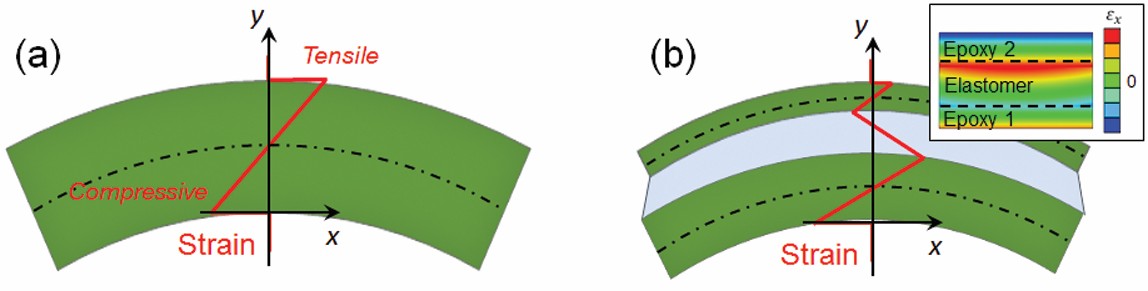 (a) and (b) diagrams showing strain distribution in chalcogenide glass microphotonics, with tensile and compressive regions.