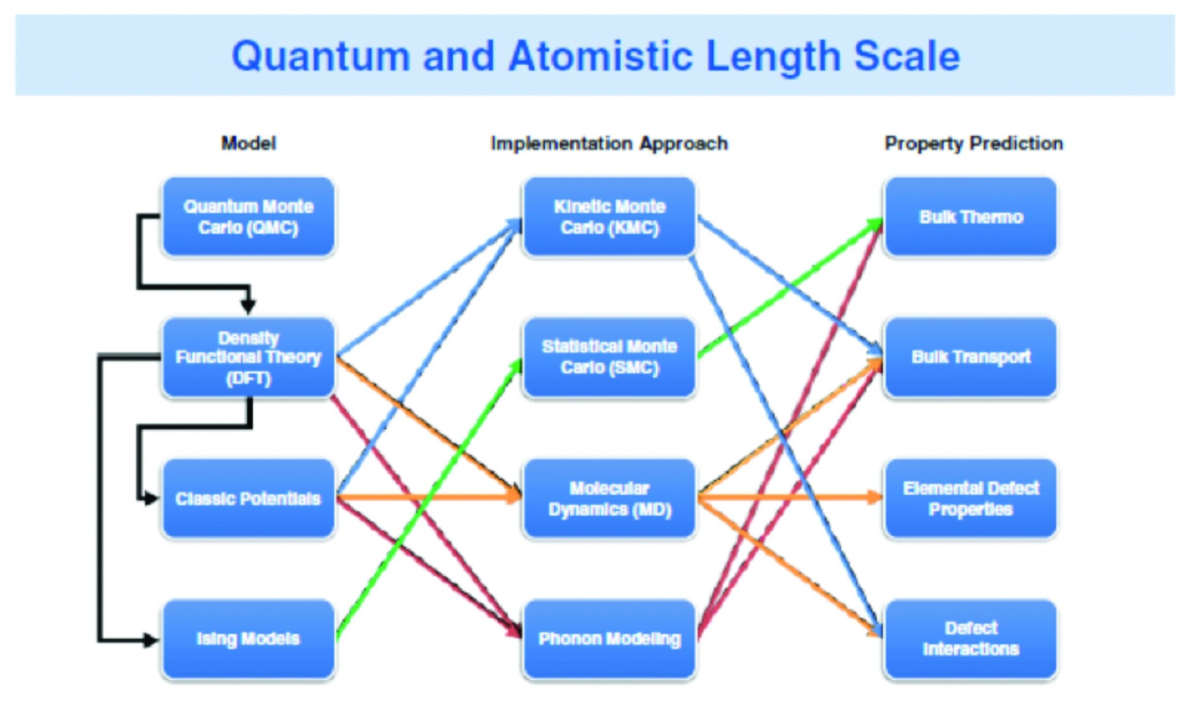 Quantum and atomic length scale diagram for ceramics research and modeling techniques.
