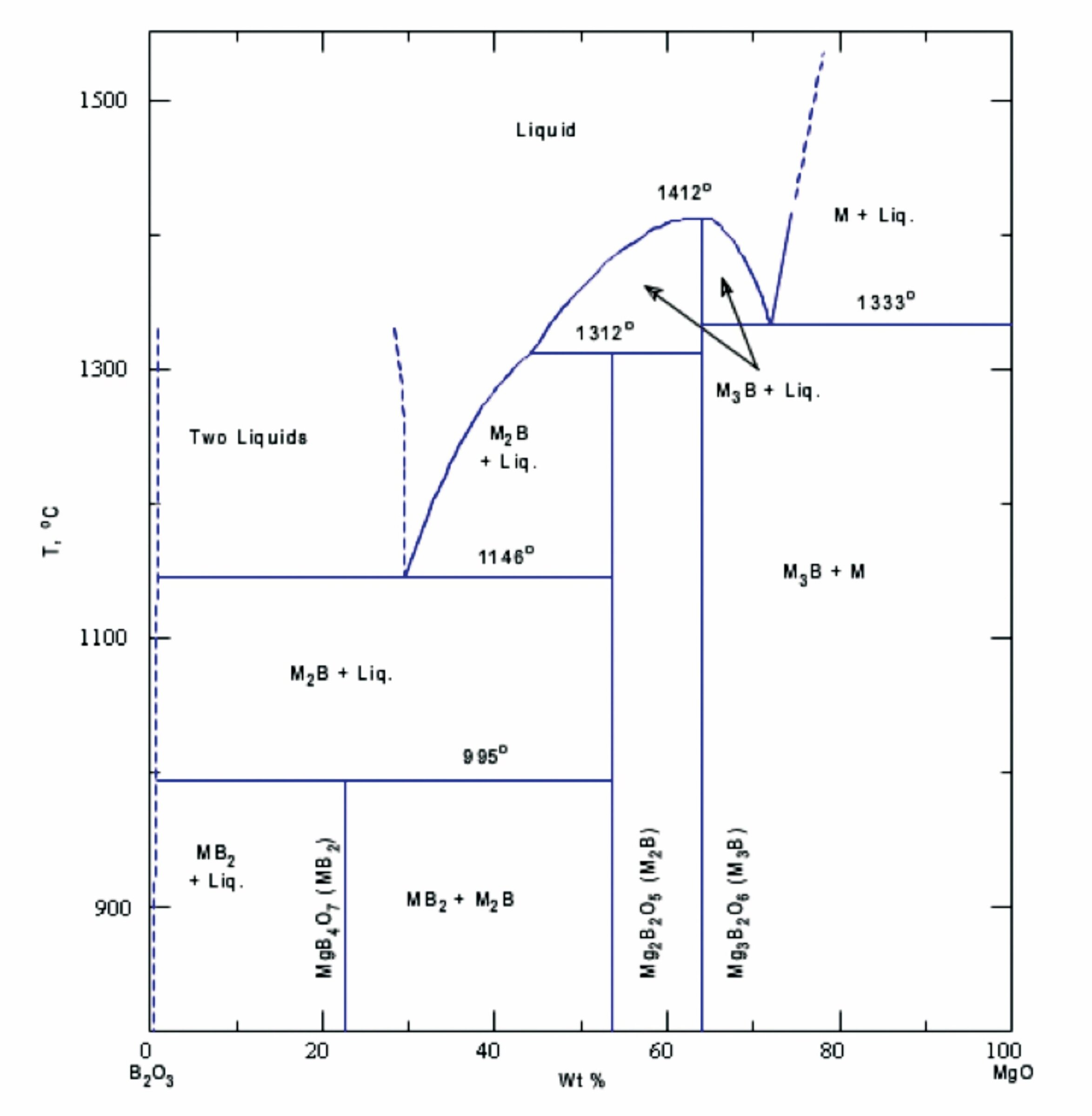 Bessel phase diagram showing ceramic melting points and phase regions for materials research and ceramics development.