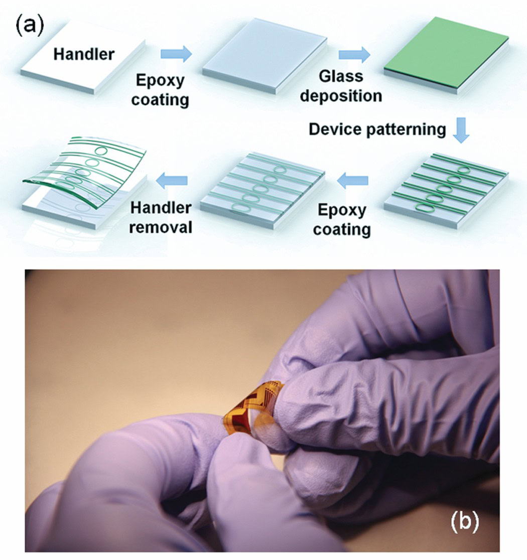 (a) Chalcogenide glass microphotonics fabrication steps; (b) flexible device being held.