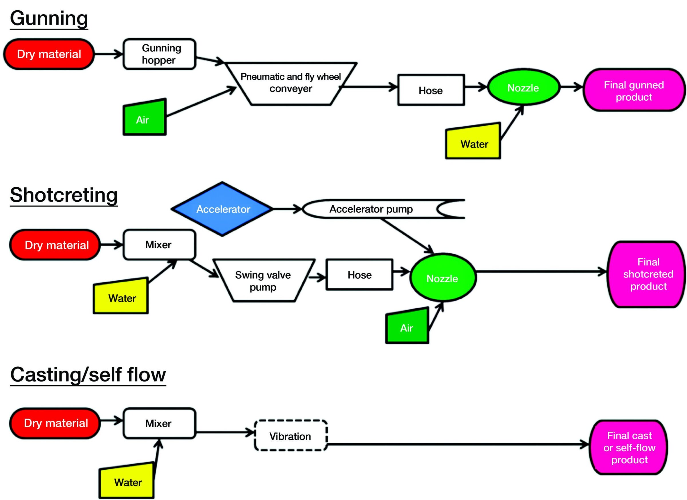 Gunning process flowchart for ceramics and glass materials, technical illustration for ceramics manufacturing techniques.