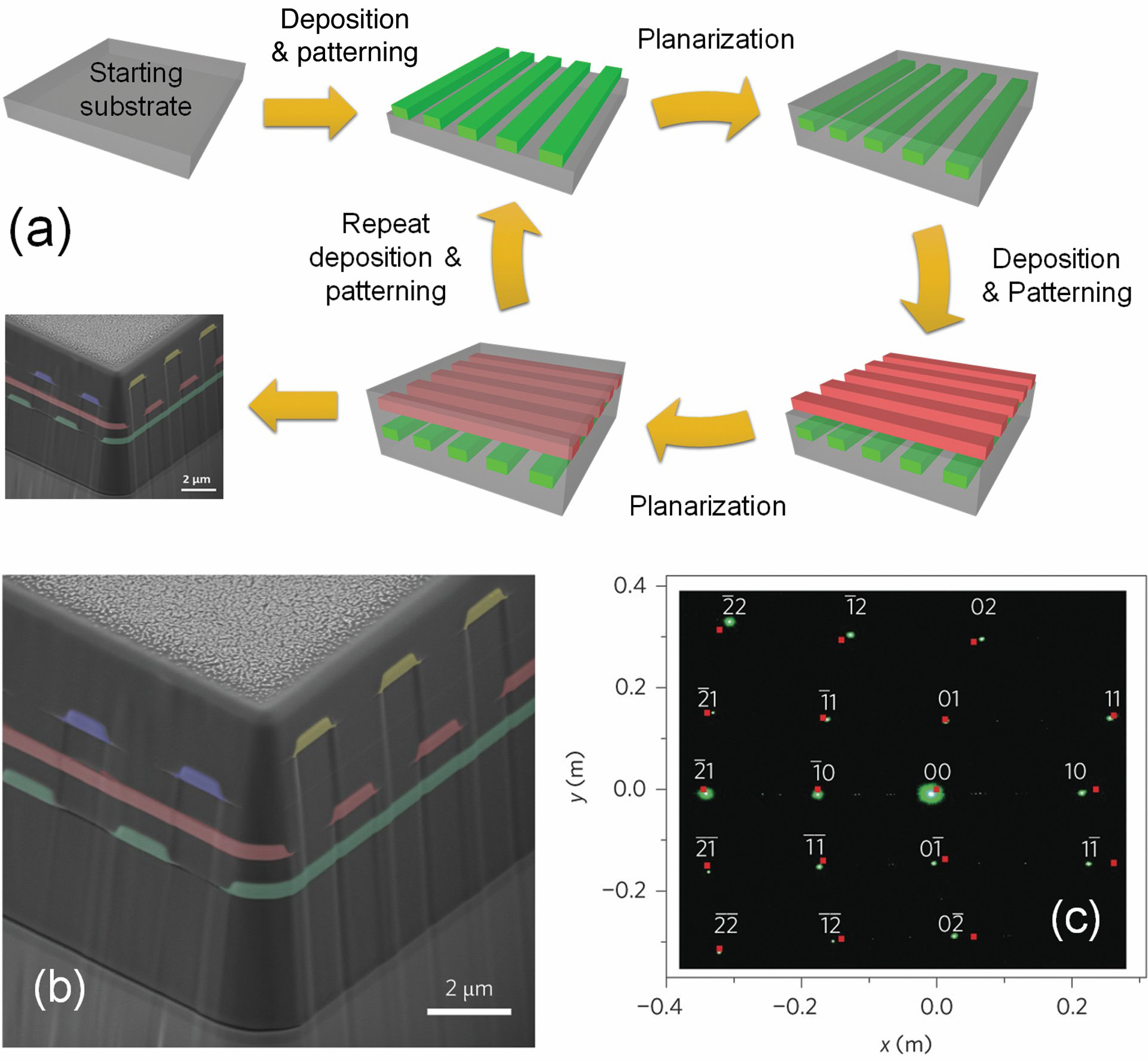 Chalcogenide glass microphotonics fabrication steps: deposition, patterning, and planarization. Electron diffraction pattern shown.