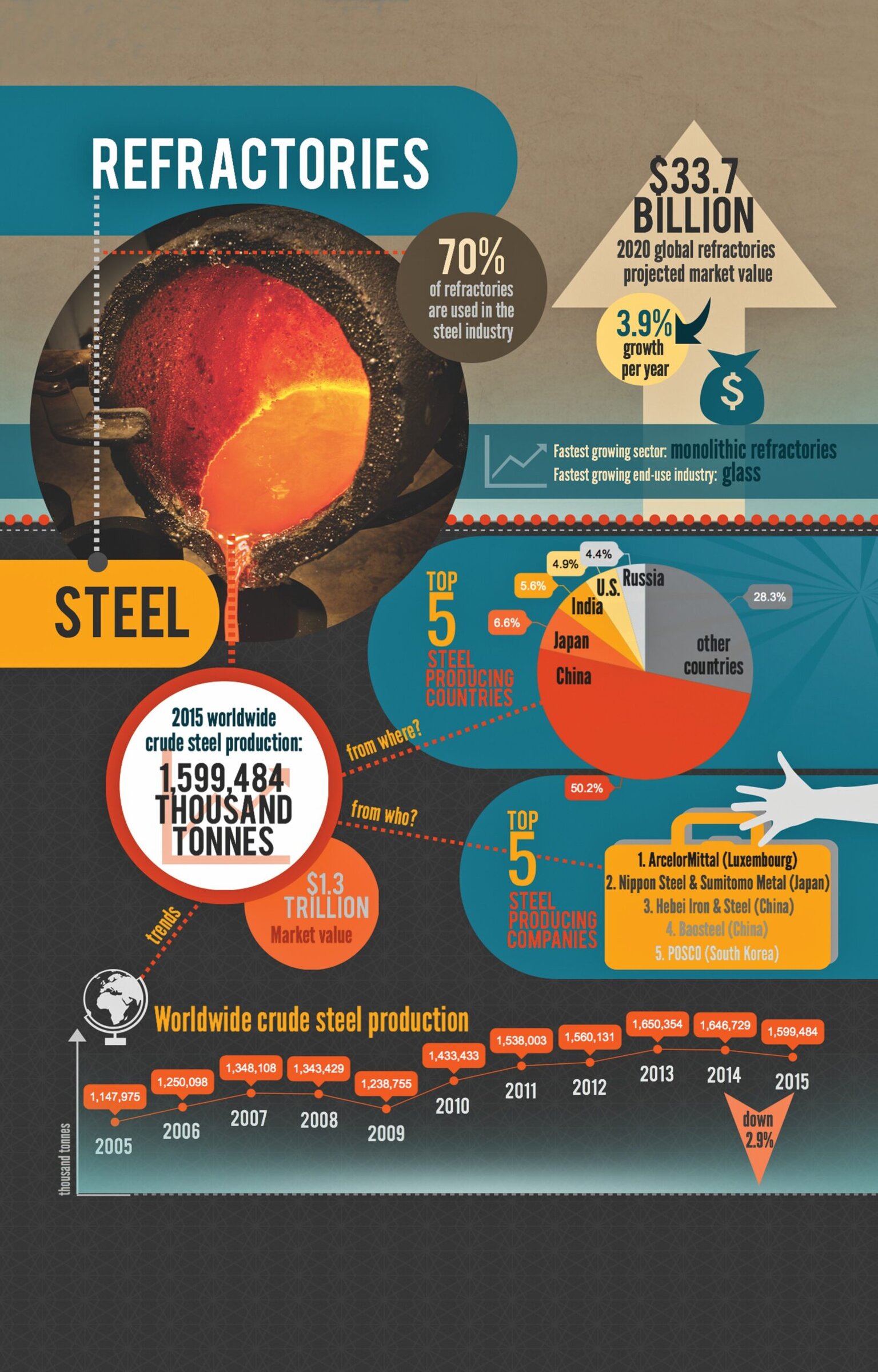 Refractory ceramics industry infographic, steel production data, global market value 2015, top steel producing countries and companies, steel industry trends.