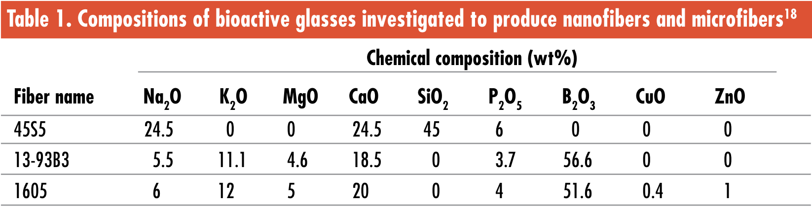 Advanced ceramic materials for bioactive glasses and nanofiber production.