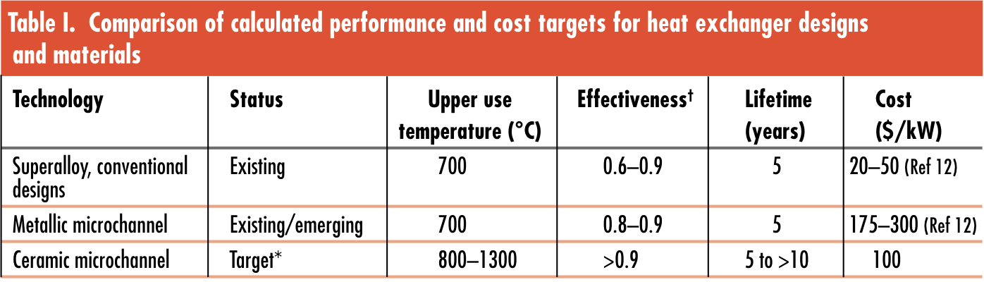 Table comparing performance &amp; cost for heat exchanger designs, including ceramic microchannel targets.