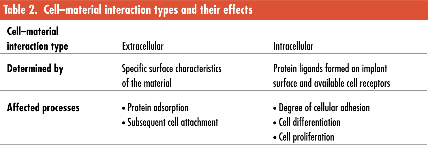 Cell-material interaction types diagram showing extracellular and intracellular effects for ceramics.