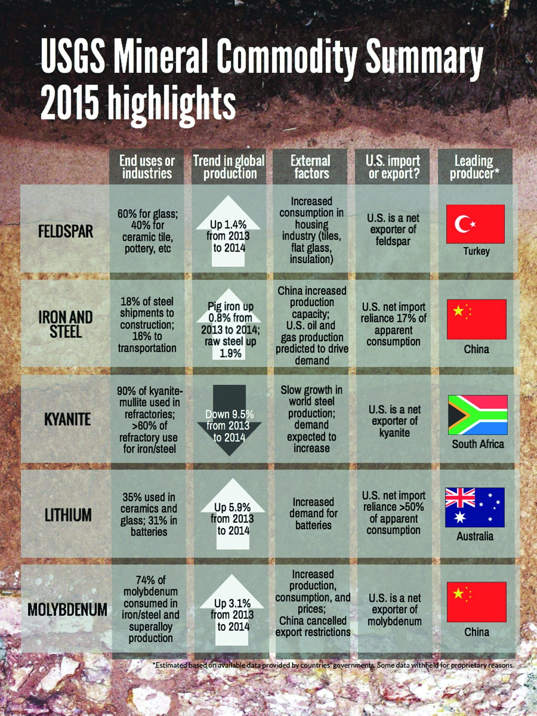 USGS mineral commodity trends, 2015 highlights for ceramics, steel, and batteries. Data on production, exports, and global demand from top mineral sources.