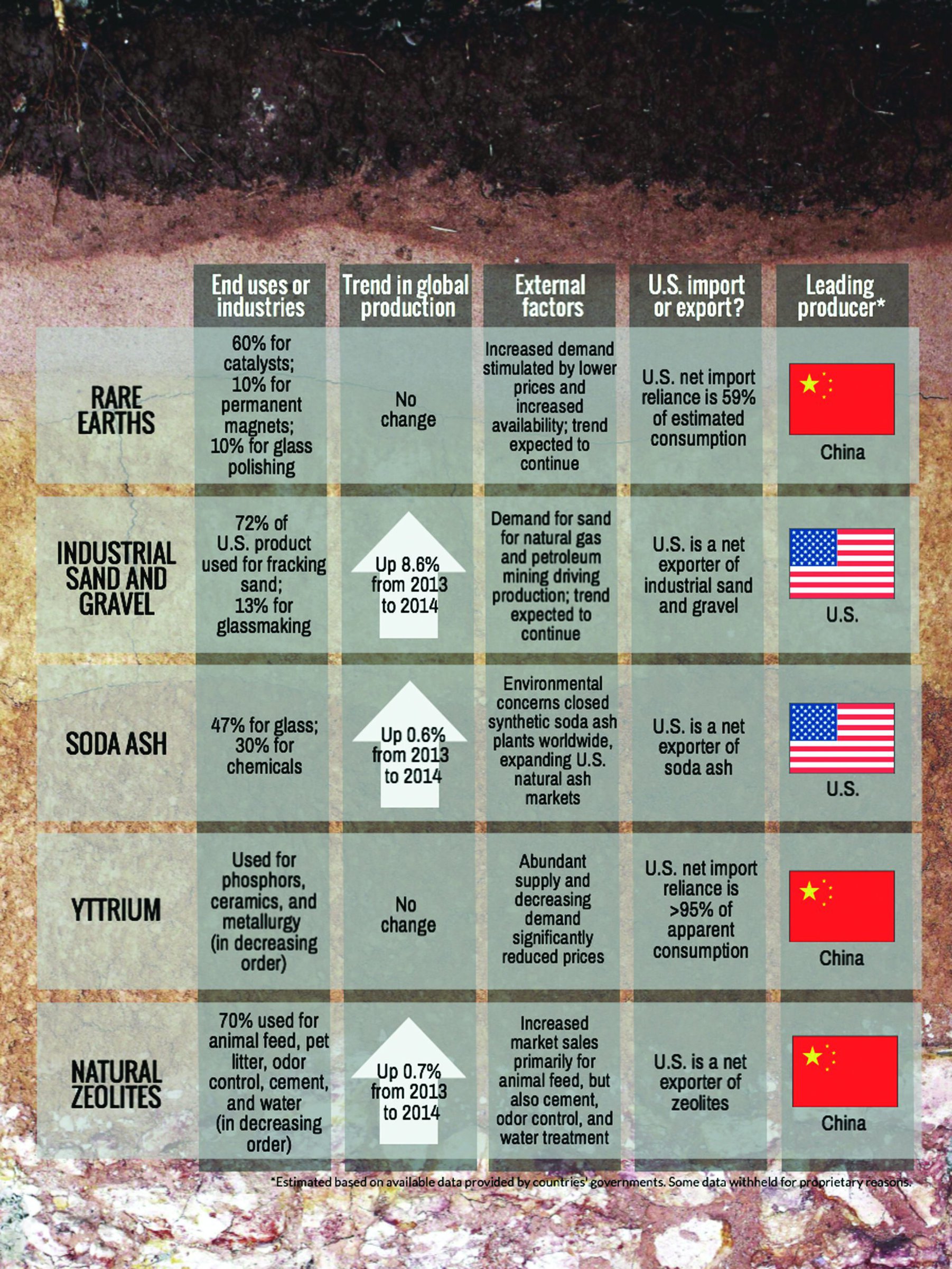 Ceramics industry trends and data in the ACerS Bulletin showing rare earths, industrial sand, soda ash, yttrium, and natural zeolites.