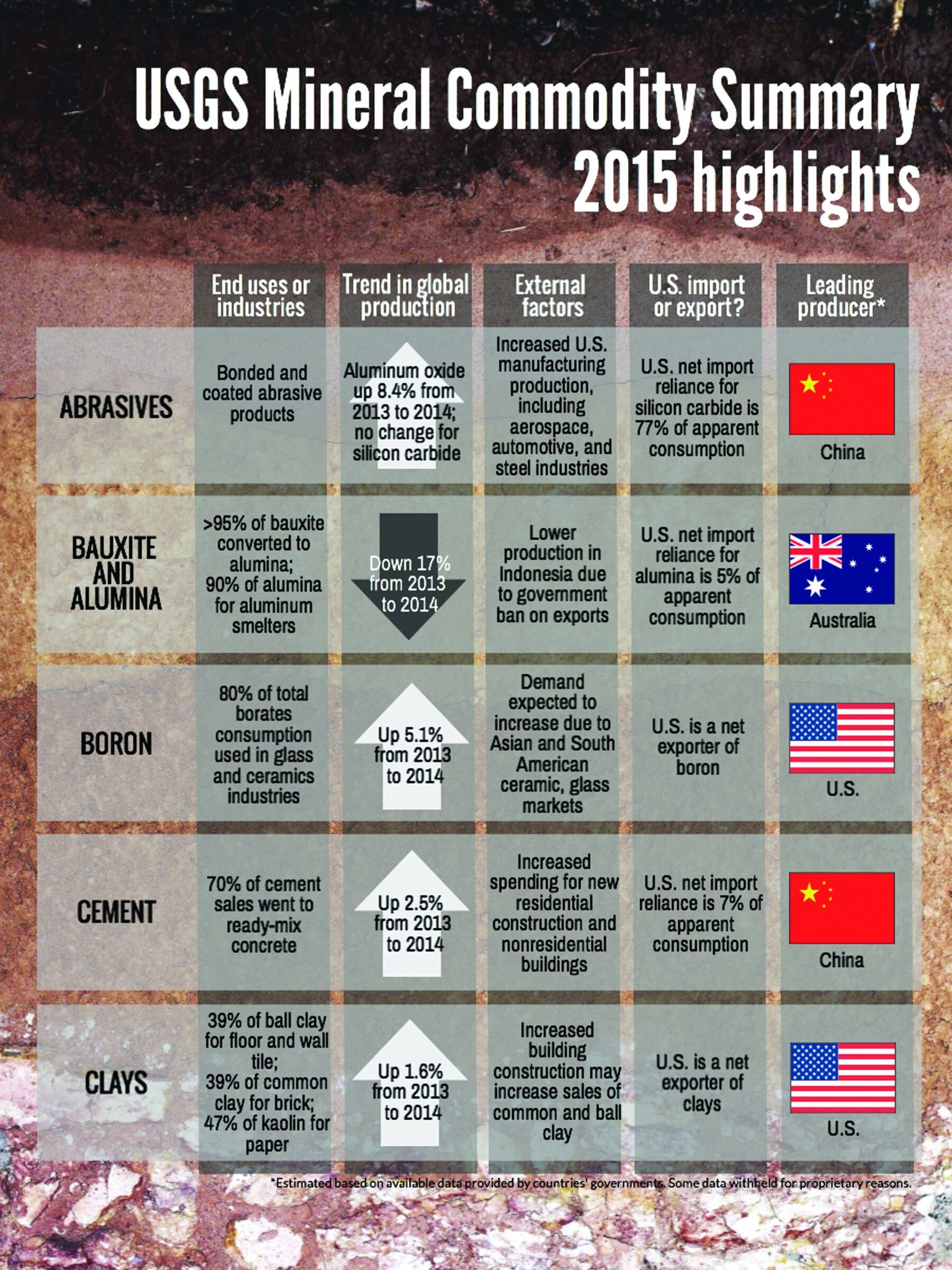 USGS mineral commodity summary 2015 highlights infographic.