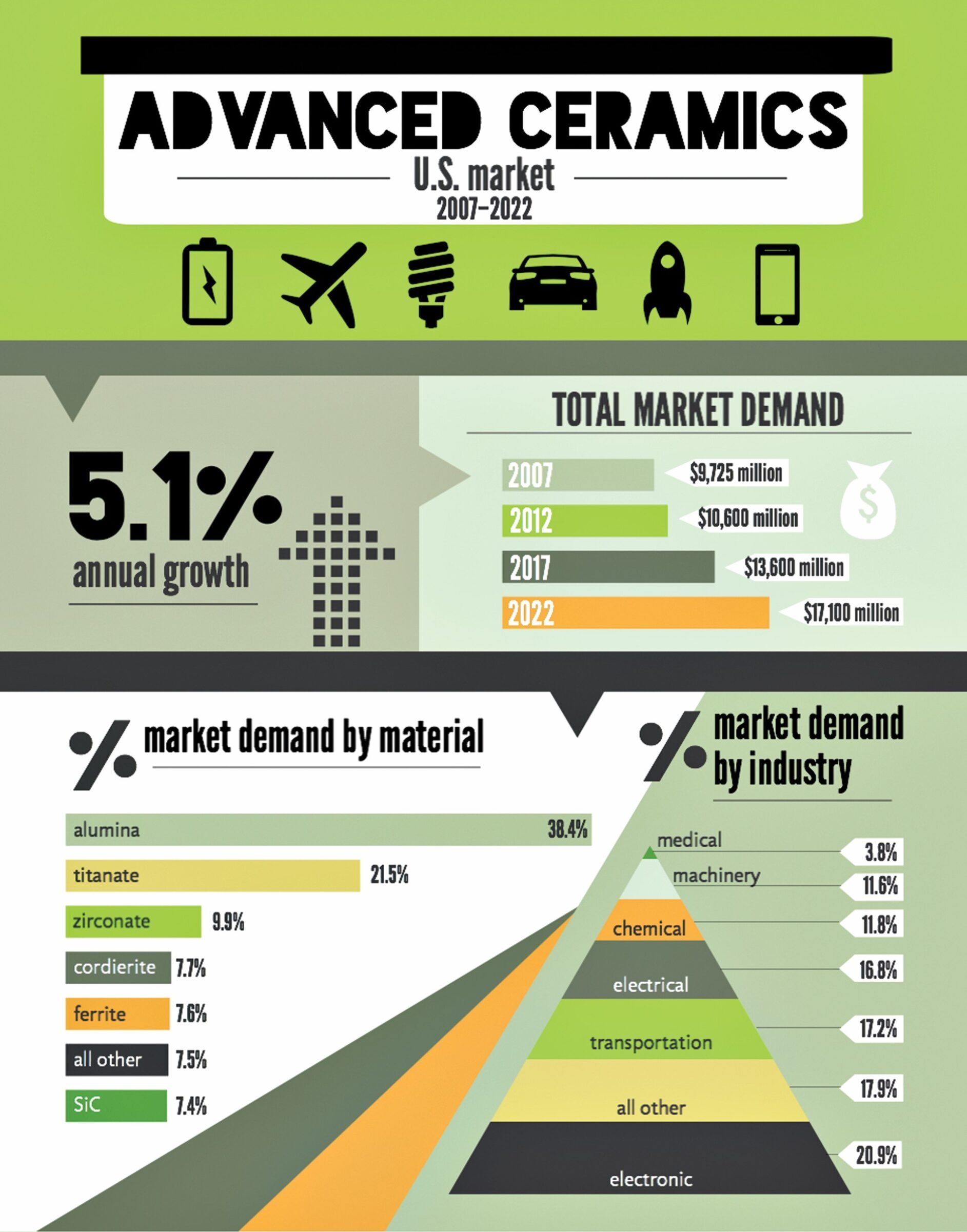 U.S. advanced ceramics market growth 2007-2022, industry demand, material trends, and industry segments.
