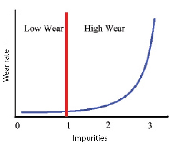 Wear resistance compared to impurities in ceramic materials.