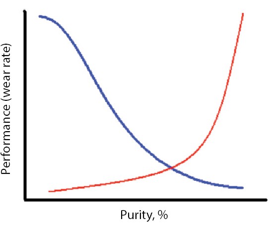 High-performance ceramics research featured in ACerS Bulletin on purity and wear resistance.