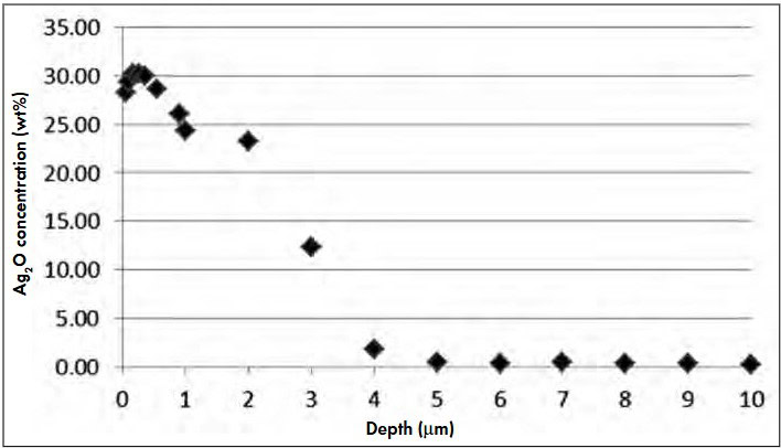 The image illustrates the relationship between silver oxide concentrations and depth in ceramic samples, relevant to materials scientists and ceramic engineers.