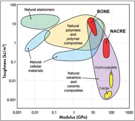 Plot showing toughness vs. modulus for ceramics, polymers, and composite materials.