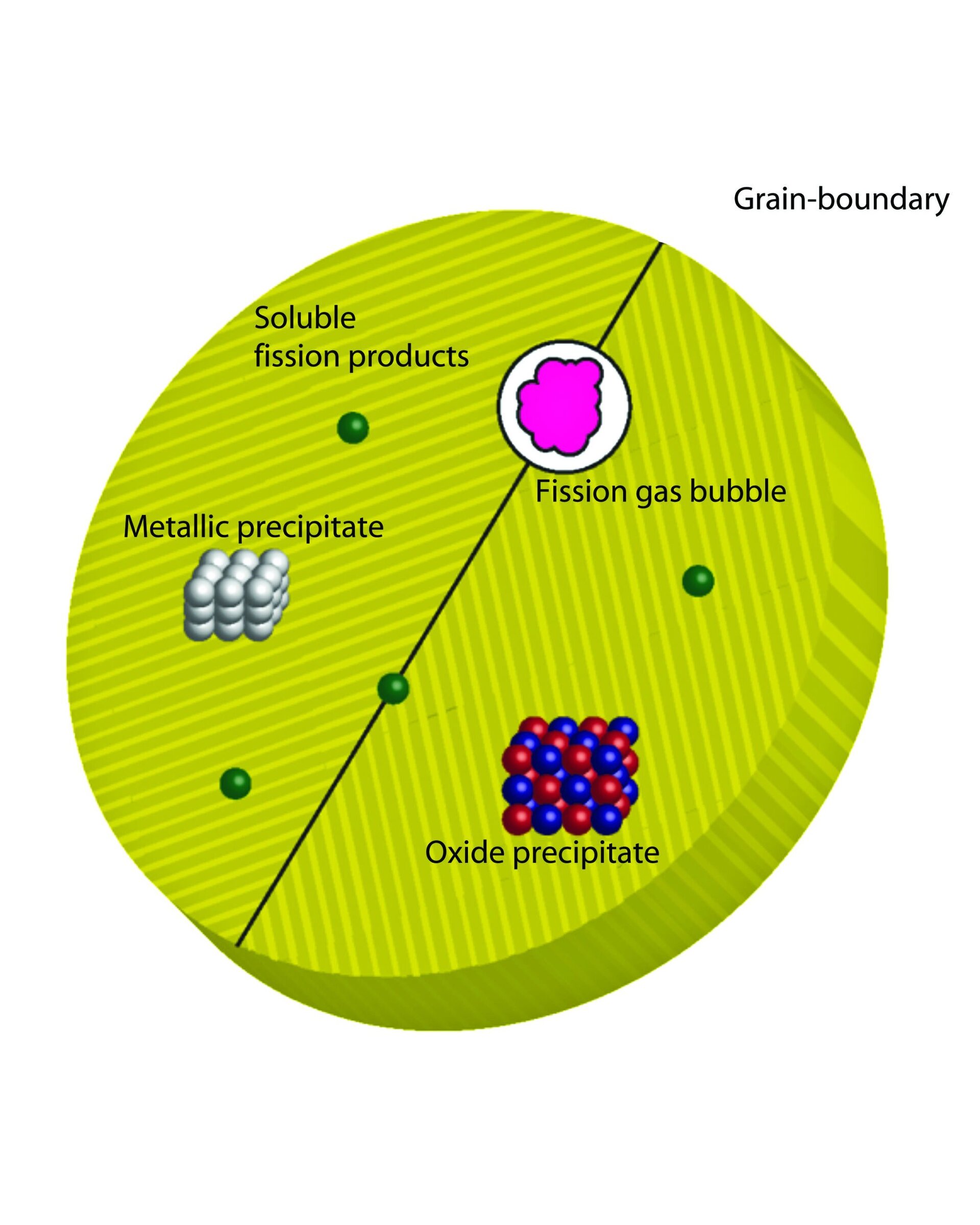 Fission gas bubble diagram in ceramics with oxide, metallic precipitate, and soluble fission products.