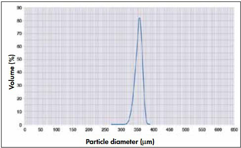 Scientific graph showing particle size distribution in ceramic materials.