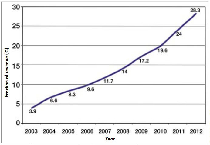 Percentage of ceramic industry revenue increasing from 2003-2012 in a line graph.