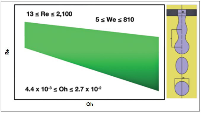 High-temperature ceramic material properties related to Re, We, and Oh within specified ranges.