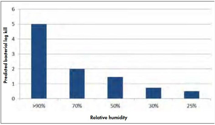 High bacterial kill rate at humidity over 90% in ceramics sterilization processes.