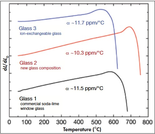 Ion-exchangeable glass thermal properties comparison for different glass types.