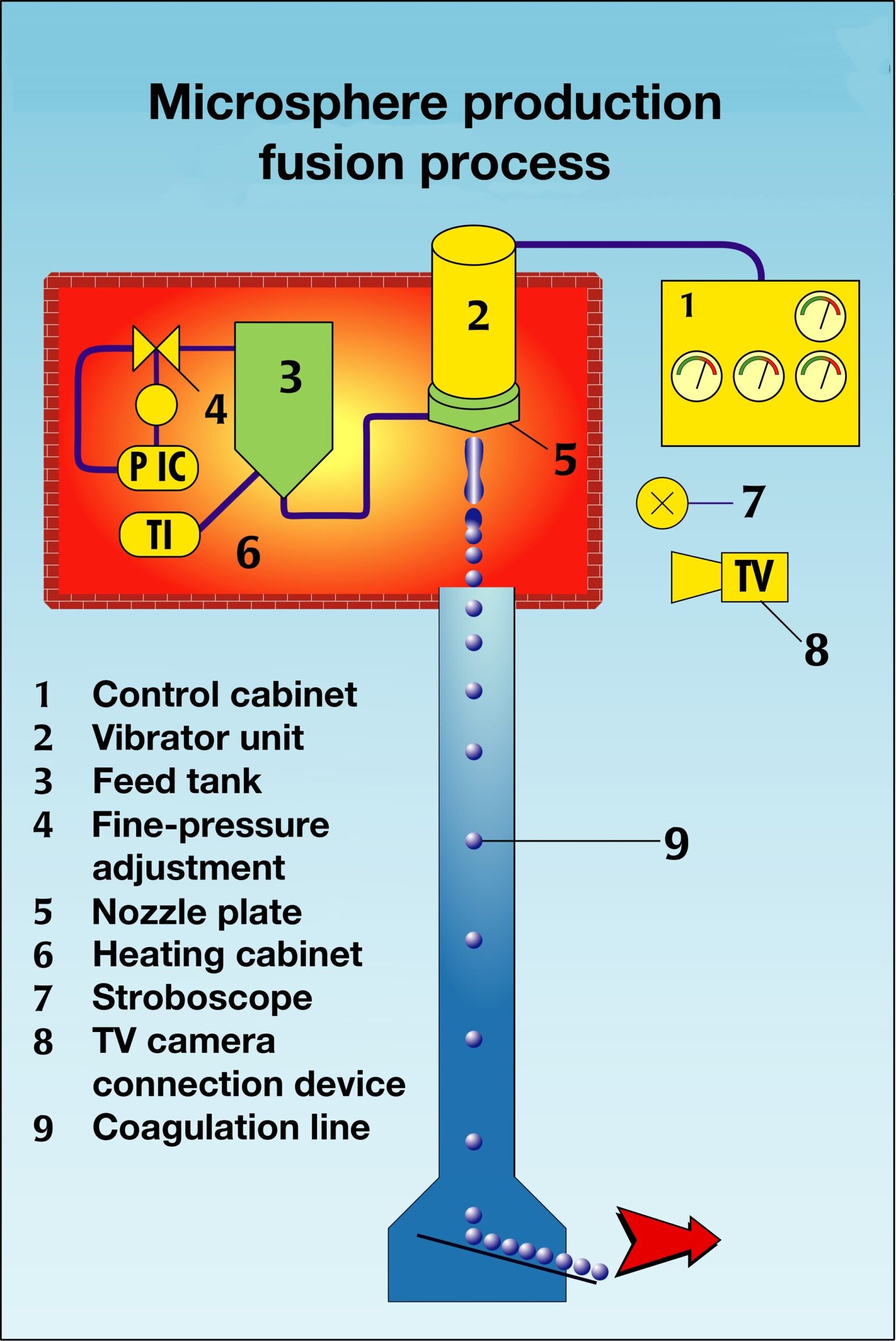 Vibratory ceramic processing equipment diagram for advanced ceramics manufacturing.
