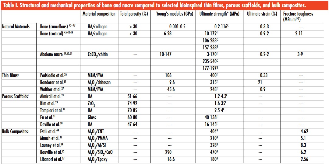 Structural and mechanical properties of bioinspired bone and nacre materials.