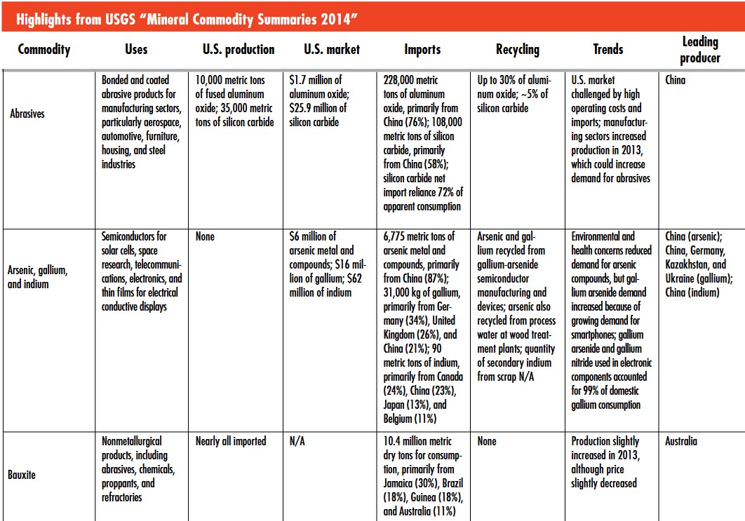 USGS mineral commodity summaries 2014 highlights for ceramics and abrasives industries.