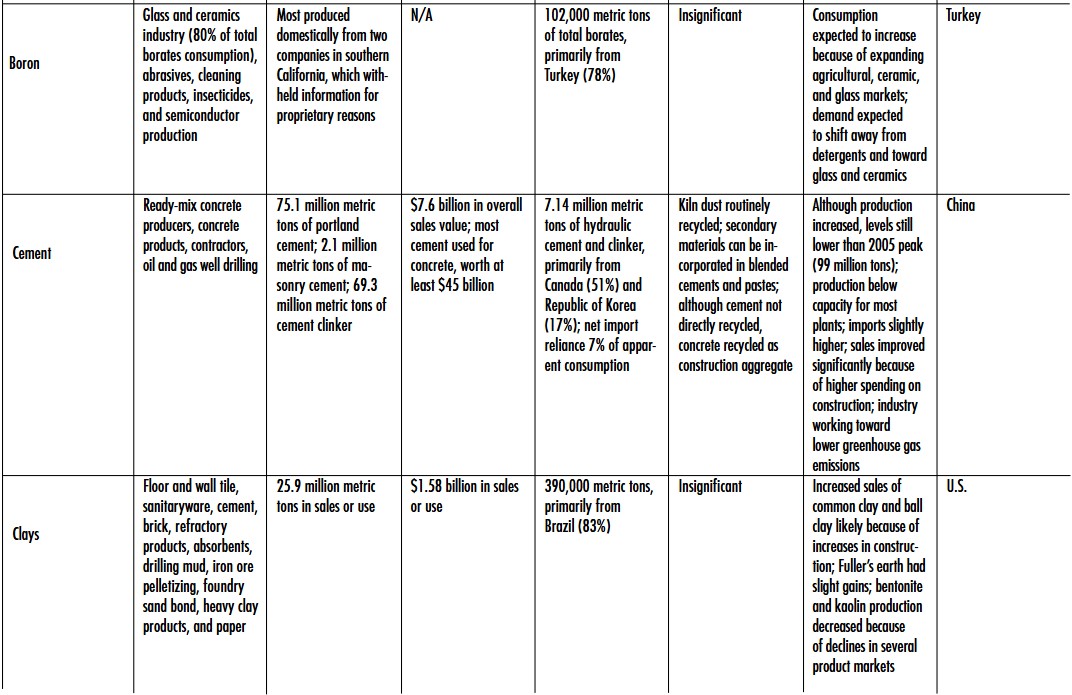 1. Ceramic industry reports and statistics on boron, cement, and clays from ACerS Bulletin.